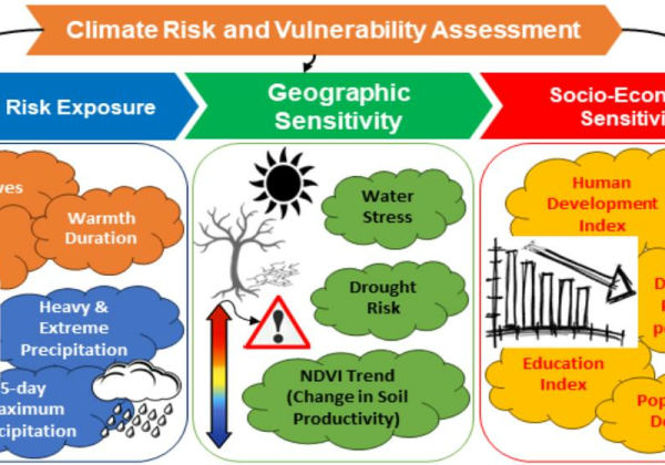 Climate Change Vulnerability and Climate Risks