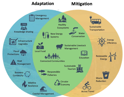 Climate change mitigation and adaptation strategies for the construction industry in Ukraine